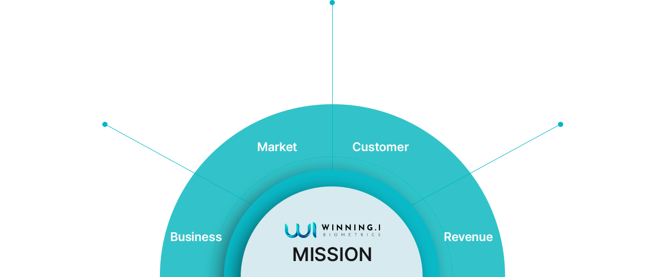 Circular diagram showing the core values of WINNING.I Biometrics, composed of six values: all-in-one, standardization, innovation, simplicity, safety, and flexibility.