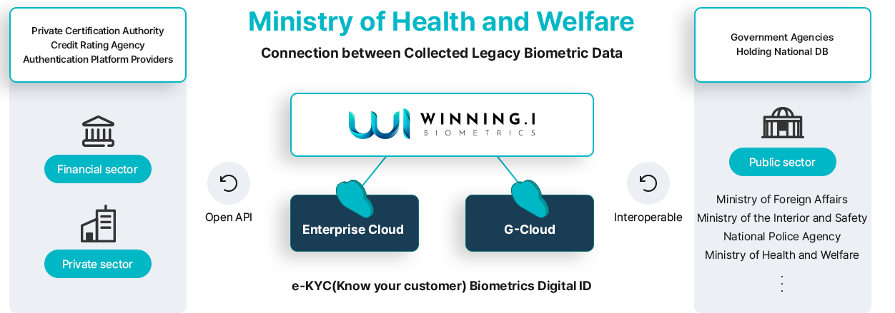 Aerox intermediation platform architecture diagram. A biometric authentication platform concept linking Enterprise Cloud and G-Cloud around WINNING.I Biometrics and connecting financial/private and public sectors through Open API and interoperability.
