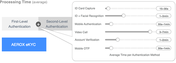 A diagram comparing the single-step integrated structure and average processing time of AEROX eKYC with the existing two-step authentication process.