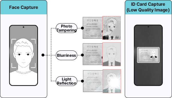 Comparison diagram of face capture method and low-quality ID photo capture image (image damage, blur, light reflection)