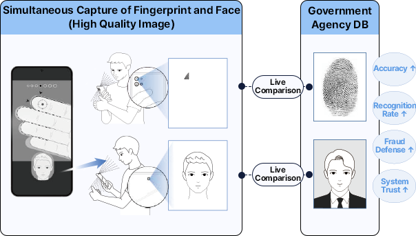 High-quality live biometric data (fingerprint and face) captured simultaneously is compared in real-time with the original government database
