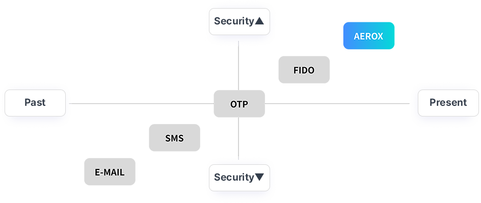 The evolution from traditional SMS, E-MAIL, OTP authentication to current FIDO and AEROX-based authentication, enhancing security