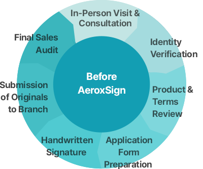 A comparison diagram showing before and after the implementation of AeroxSign.
