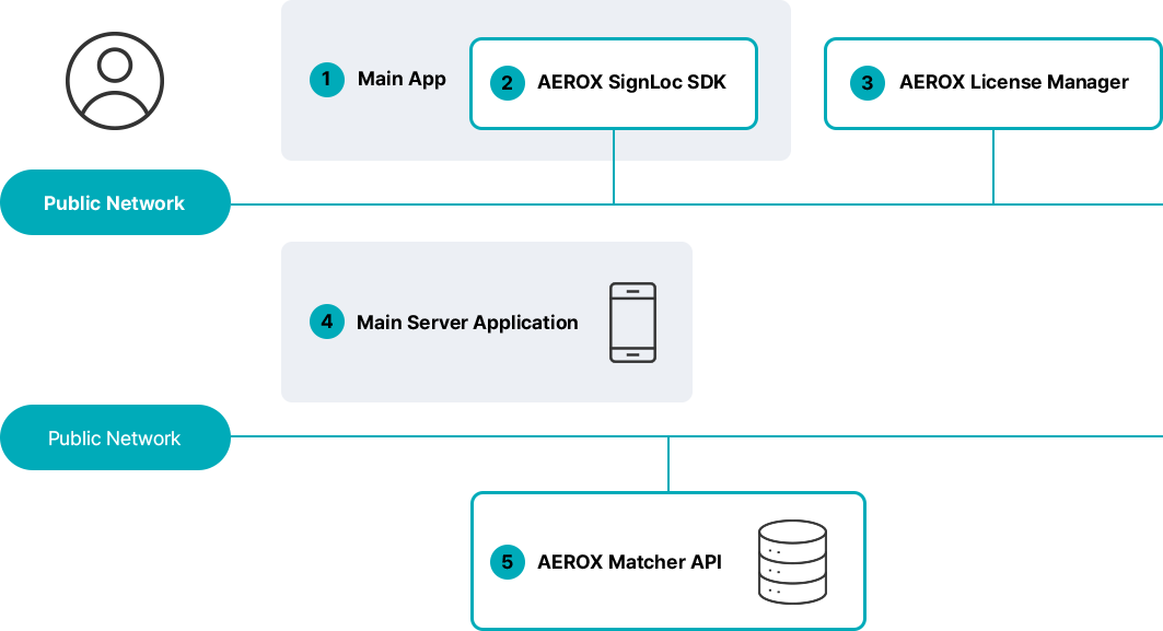 Basic Architecture of AEROX Matcher API