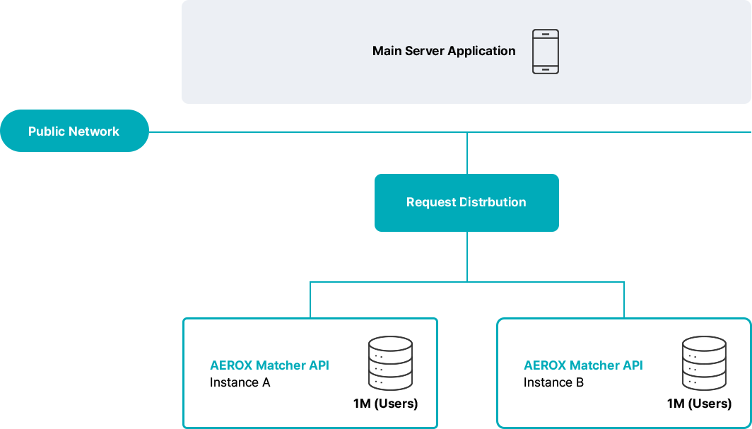 Load Balancing Architecture of AEROX Matcher API