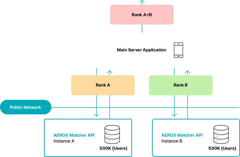Parallel Query Architecture of AEROX Matcher API